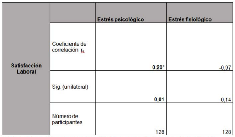 Correlación entre la satisfacción laboral y los factores asociados al estrés