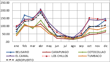 Ciclo anual de la precipitación en las estaciones del Distrito Metropolitano de Quito, construido para el período 2005-2011. (Fuente de datos: REMMAQ-D.G.A.C.)
