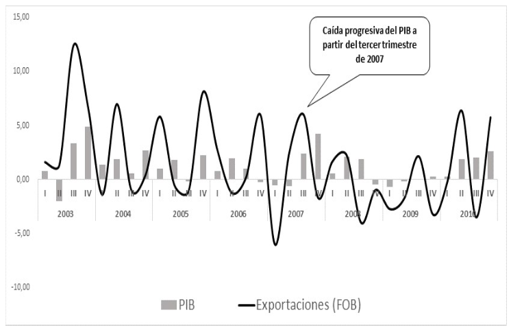 Ecuador PIB y exportaciones 2003-2010 (tasa de crecimiento trimestral)