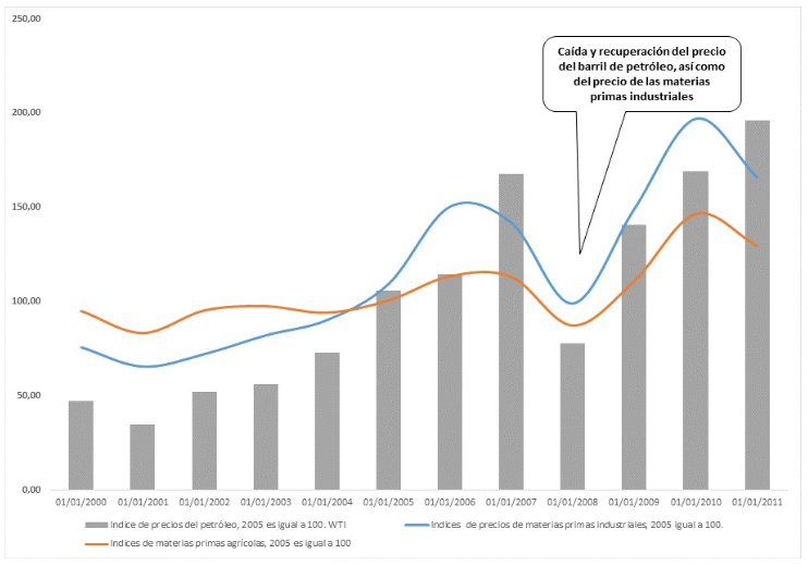 Evolución de los precios de las materias primas e industriales (índice 2005=100)