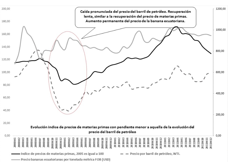 Evolución mensual de los precios de alimentos y del petróleo.