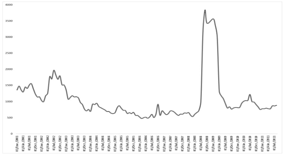 EMBI (Emerging Market Bonds Indice) ECUADOR. Enero 2001-noviembre 2011.