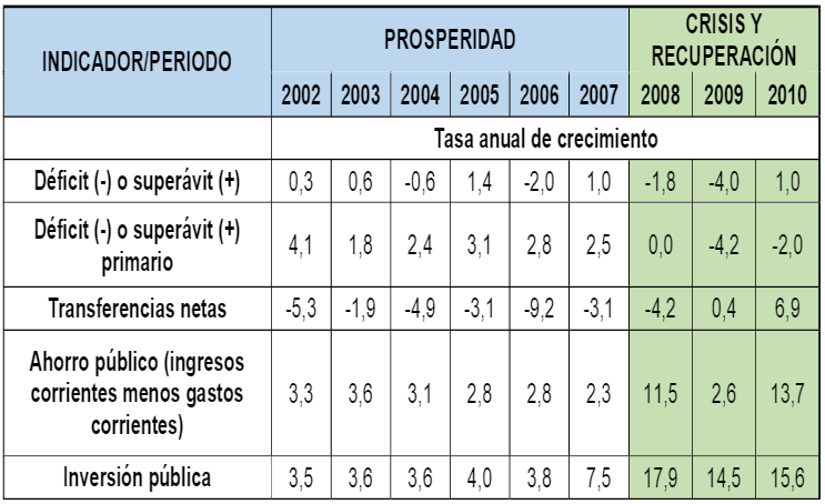 Resultados fiscales: 2002-2010 (porcentaje del PIB)