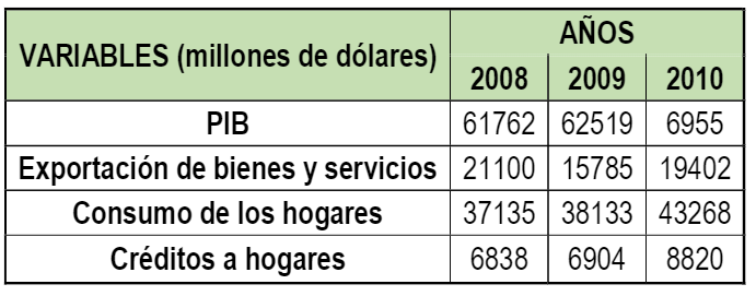 PIB, exportaciones, consumo y crédito