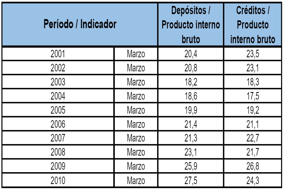 Grado de profundización financiera en ecuador. Marzo 2001-marzo 2010.
