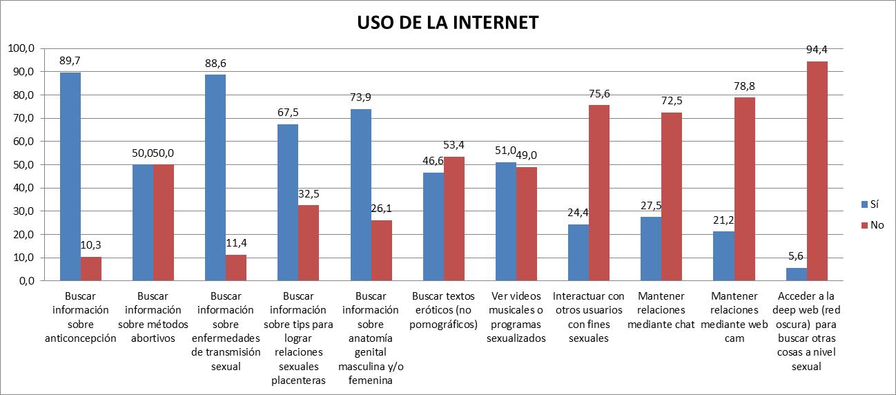 Uso de la internet para fines relacionados con la sexualidad
