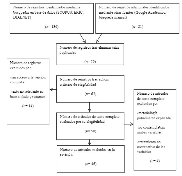 Diagrama de flujo sobre el
proceso de selección de la muestra
