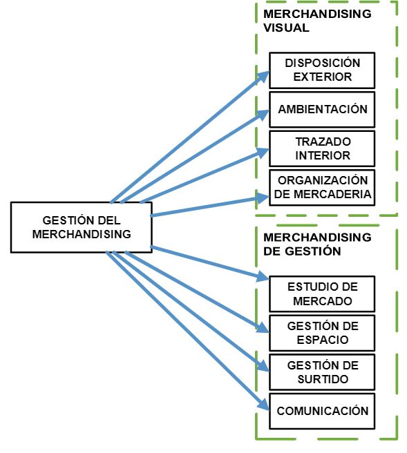 Constructo de la gestión del merchandising