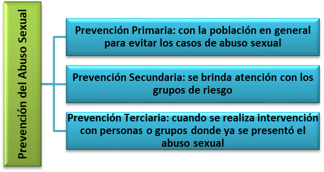 Niveles de prevención del abuso sexual