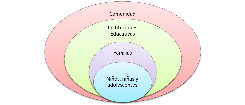 Actores que deben ser incluidos en la prevención de
abuso sexual