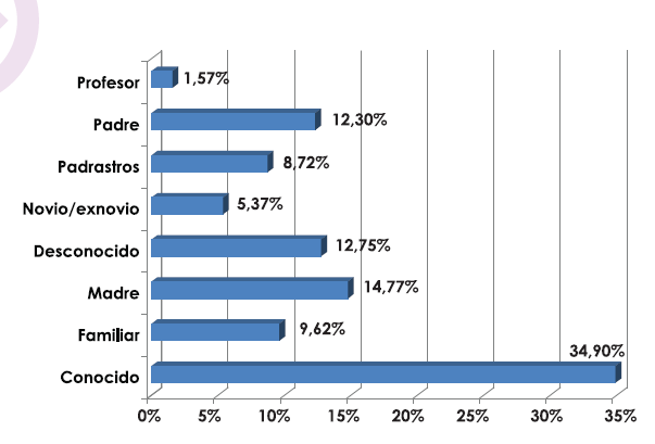 Relación del agresor con la víctima
según datos de la DINAPEN publicados en el 2008