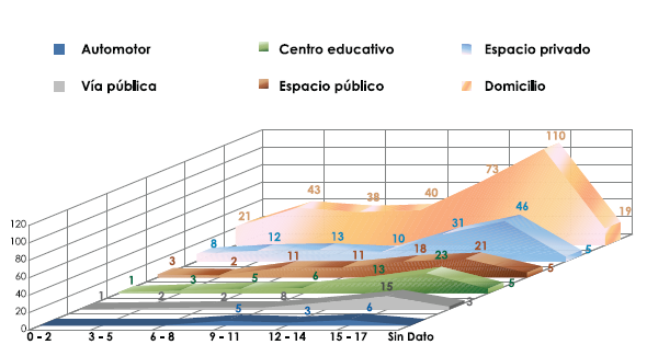 Contextos de abuso sexual según datos
publicados en la DINAPEN en el 2008