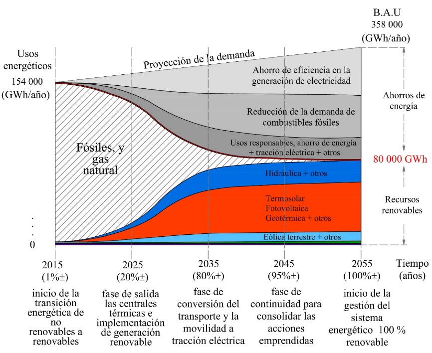 Transición
energética ecuatoriana