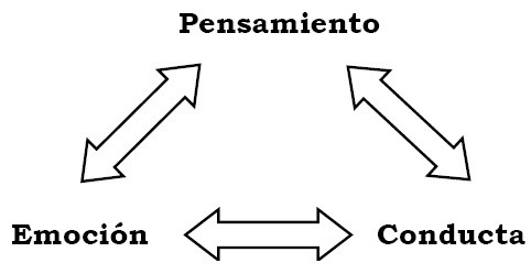 Triada cognitiva
Aaron Beck [5]