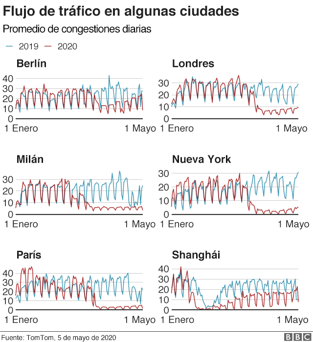 Comparación del
promedio de congestiones diarias el 2019 y 2020 en algunas ciudades [1]