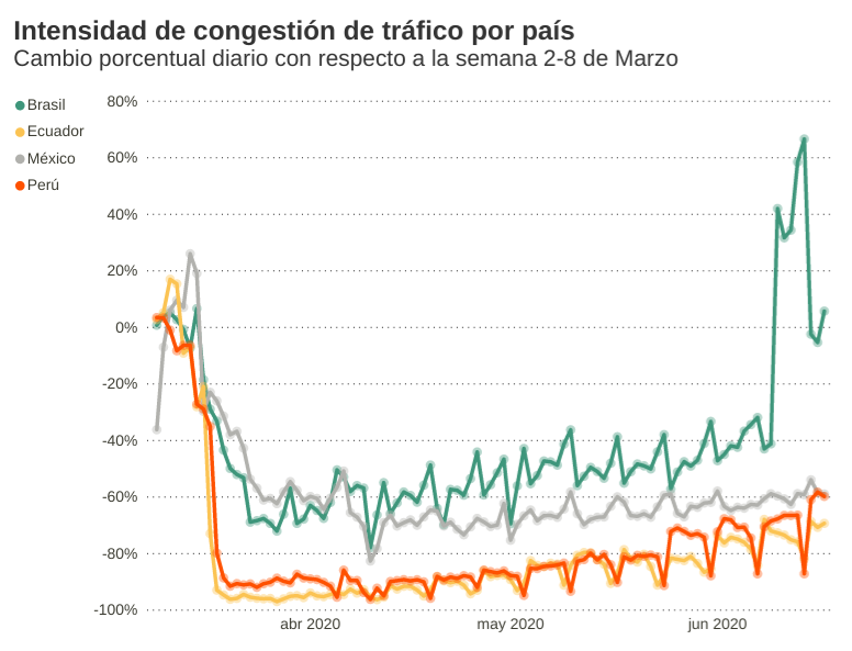Variación en la
densidad de la congestión del tráfico vehicular en las principales capitales de
Latinoamérica [12]