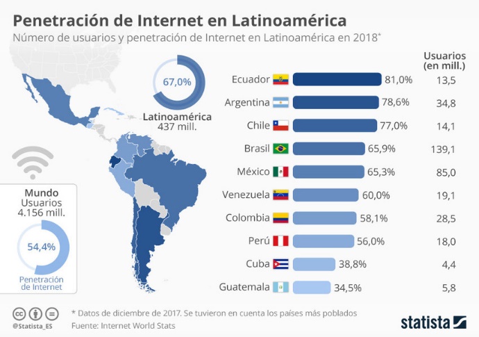 Penetración de
Internet en Latinoamérica 2018