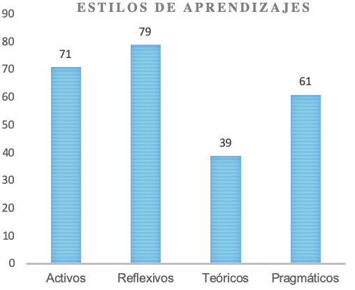 Frecuencias de los estilos de aprendizaje en
la muestra total.