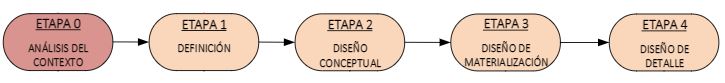 Secuencia básica de etapas de la metodología propuesta para el diseño en
ingeniería concurrente