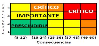 Matriz de criticidad desarrollada en el software Excel