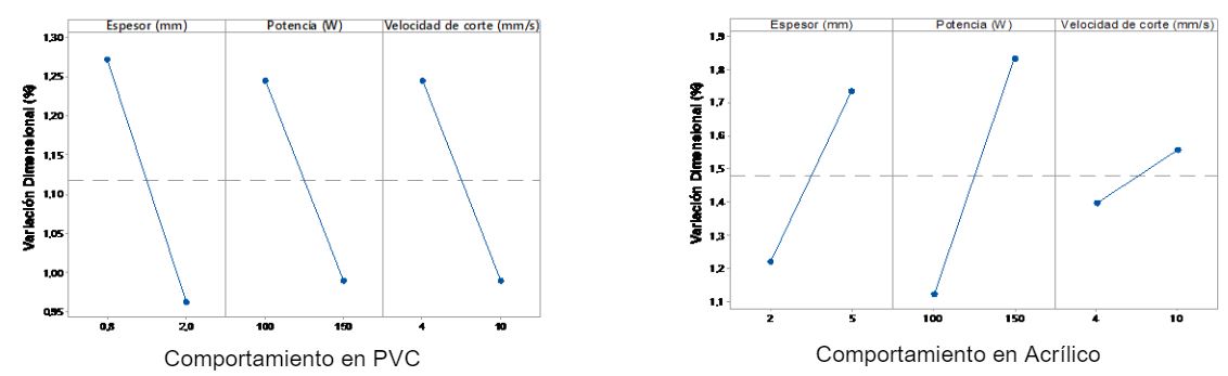 Efectos para la variable Variación Dimensional
en PVC and acrílico