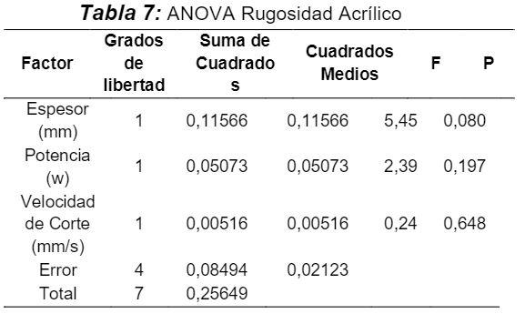 ANOVA Rugosidad Acrílico