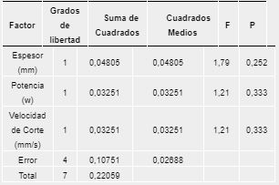 ANOVA Para la Tolerancia PVC