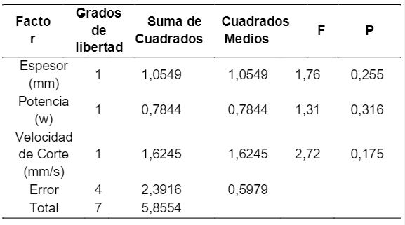 ANOVA Para la Tolerancia
  Acrílico