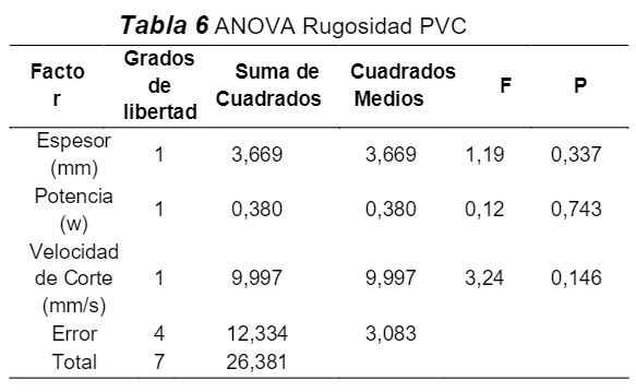 ANOVA Rugosidad PVC