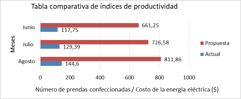 Tabla comparativa de productividad por
meses.