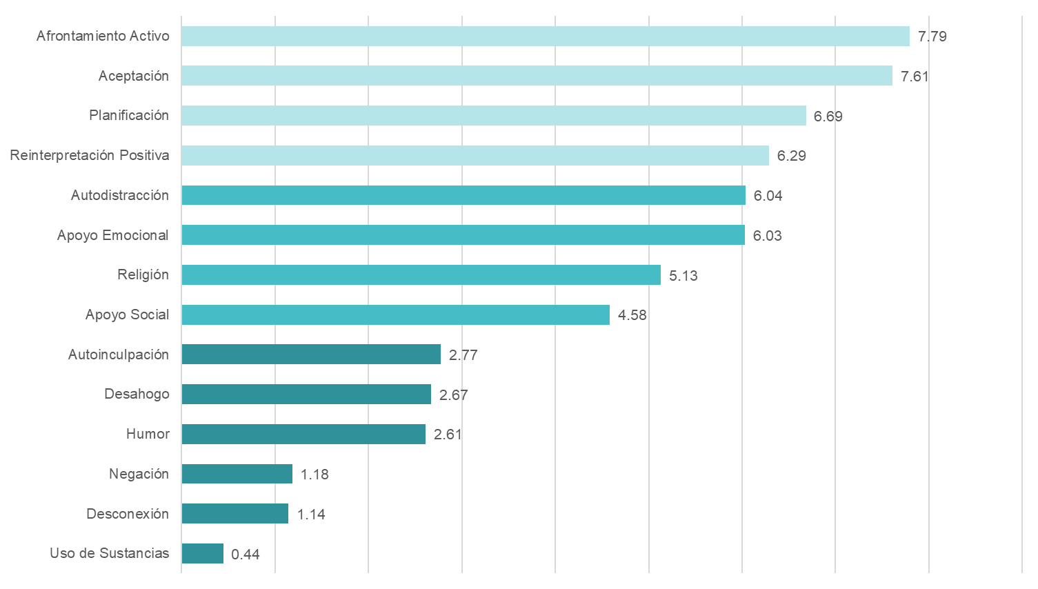 Uso de Estrategias de Afrontamiento según medias
estadísticas
