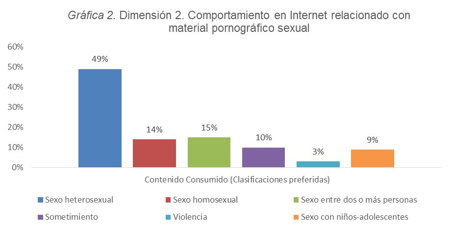 Dimensión 2. Comportamiento en internet relacionado con material pornográfico sexual