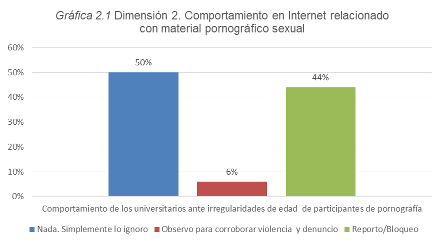 Dimensión 2. Comportamiento en internet relacionado con material pornográfico sexual