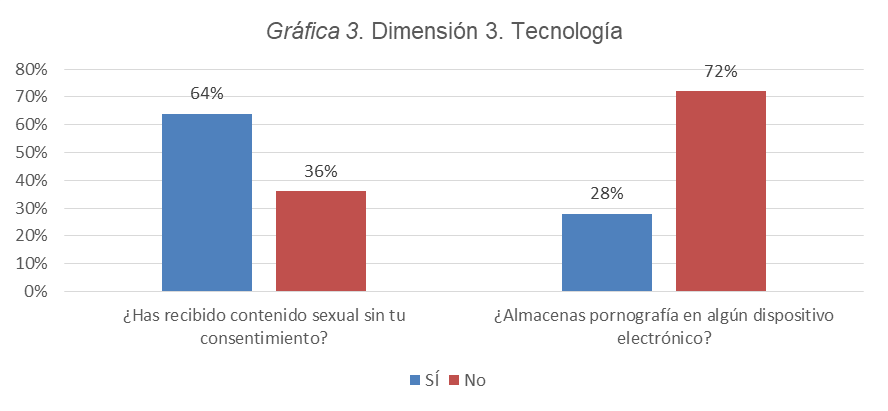 Dimensión 3. Tecnología