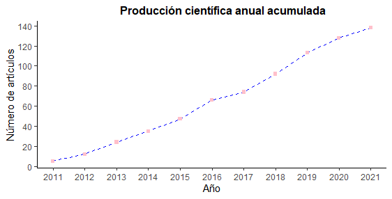Producci&oacute;n cient&iacute;fica anual acumulada de art&iacute;culos Scopus del BioCamb entre
2011-2021.