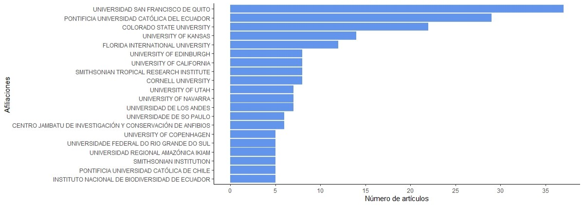 Instituciones nacionales e
internacionales con las que m&aacute;s frecuentemente ha colaborado el BioCamb en sus
publicaciones cient&iacute;ficas entre 2011-2021.