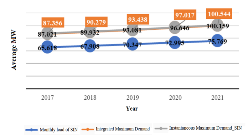 Load
projection at SIN, 2017-2021, before the pandemic. Source: EPE [1].