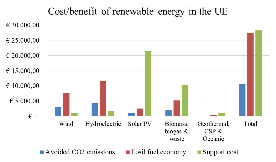  Load
Cost-effective insertion of renewable energy in EU countries, considering
avoided CO2 emissions, fossil fuel savings and country cost for insertion of
technology. Source: Prepared by the authors based on Ortega-Izquierdo
and Río [11].