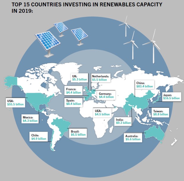 Countries
that have invested the most in the implementation of renewable sources in the
world. Source: Frankfurt School - UNEP Collaborating Center, Bloomberg
NEF [33].