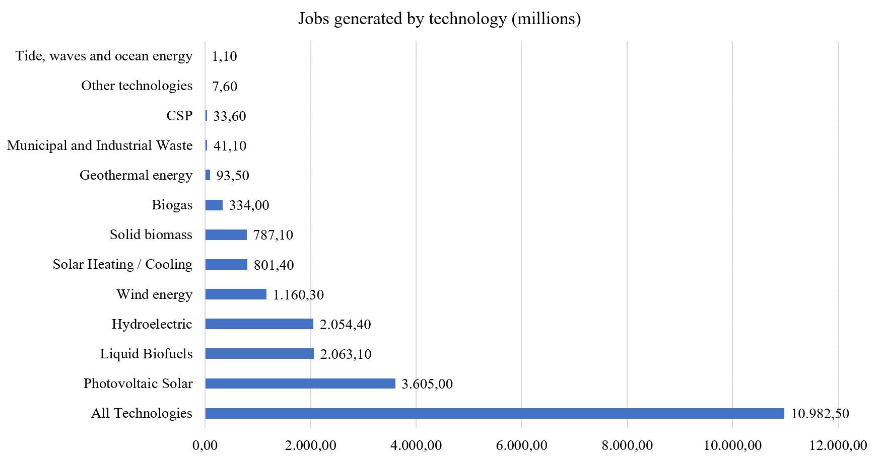 Renewable energy sources in the world and job opportunities. Source: IRENA [39].
