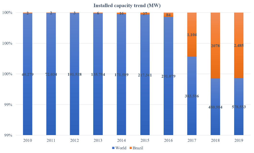 The
trend of installed capacity of the solar photovoltaic system, Brazil versus the
world. Source: IRENA [39].