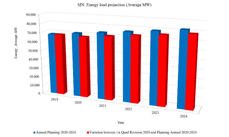 Projection
of energy load in the SIN: Average MW. Source: EPE [1].