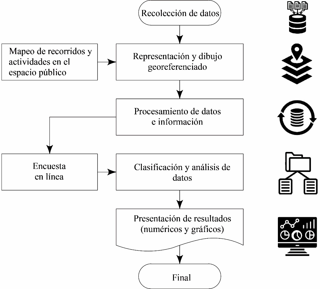 Diagrama de
flujo de metodología aplicada. Fuente: Elaboración propia