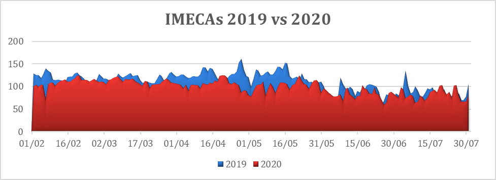 IMECAs del año 2019 versus 2020