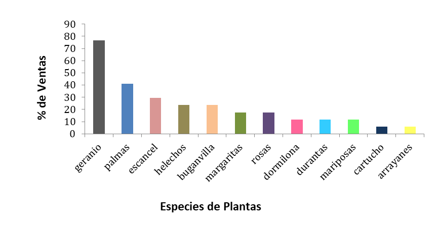 Especies de plantas ornamentales con mayor demanda comercial
(venta semanal).