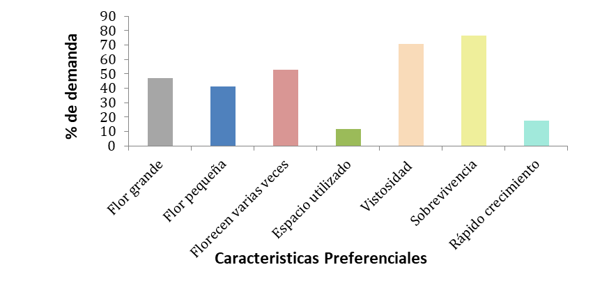 Características de
las plantas más vendidas.