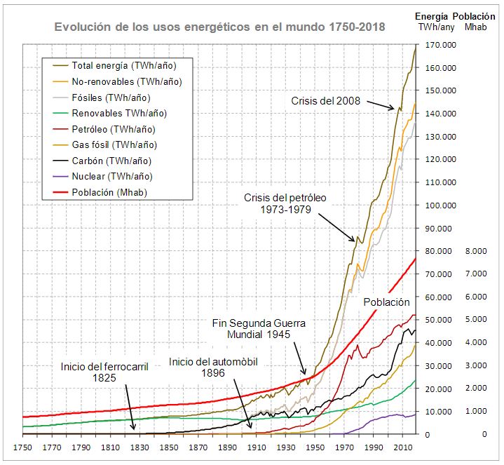 Evolución de los usos
energéticos en el mundo desde 1750 a 2019. Fuentes: Población de 1750 a 1960,
OWID [25], y desde 1960 a 2019 WB [26]; Energía desde 1750 a 1989, CDIAC [27], y desde 1990 a 2019 IEA [28]. Elaboración: Carles Riba Romeva