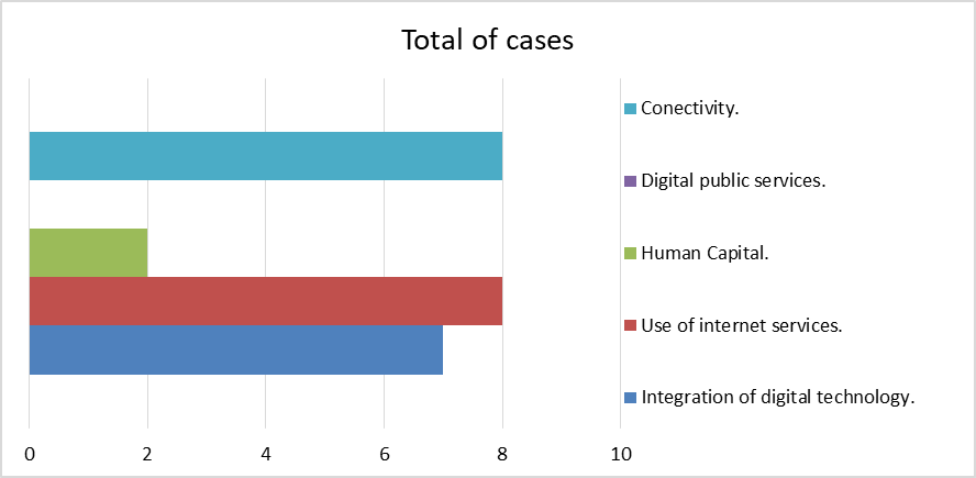 Categorization of studies according to DESI