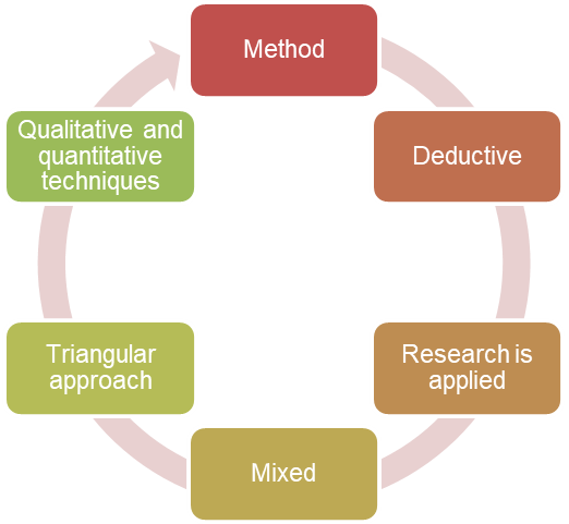 Method