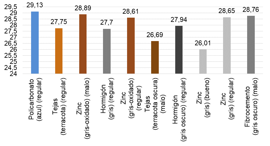 Comparación entre material, color y estado de mantenimiento frente a la
temperatura superficial en las cubiertas.